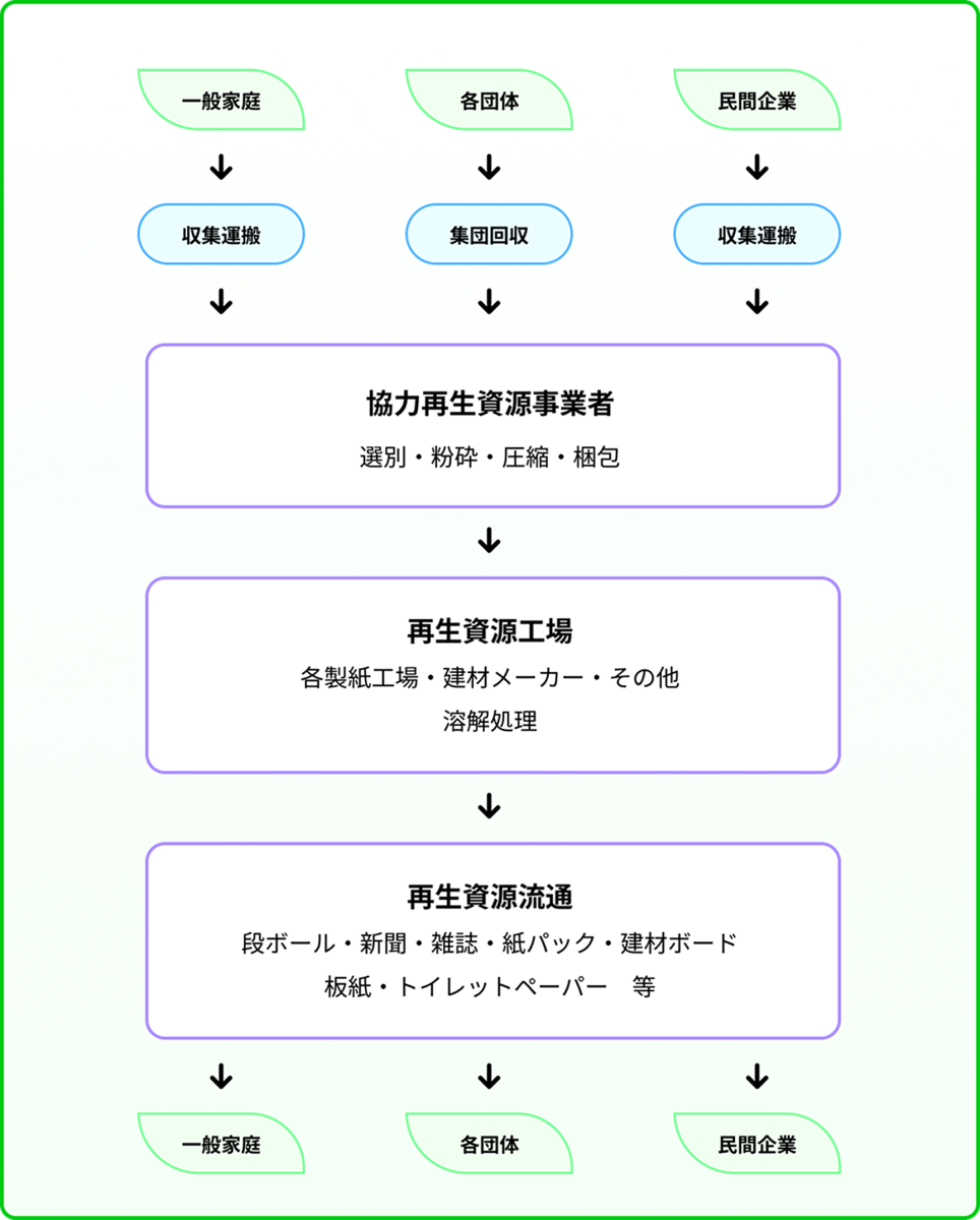 [一般家庭 → 収集運搬 → 協力再生資源事業者 選別・粉砕・圧縮・梱包 → 再生資源工場 各製紙工場・建材メーカー・その他 溶解処理 → 再生資源流通 段ボール・新聞・雑誌・紙パック・建材ボード・板紙・トイレットペーパー 等 → 一般家庭] / [各団体 → 集団回収 → 協力再生資源事業者 選別・粉砕・圧縮・梱包 → 再生資源工場 各製紙工場・建材メーカー・その他 溶解処理 → 再生資源流通 段ボール・新聞・雑誌・紙パック・建材ボード・板紙・トイレットペーパー 等 → 各団体] / [民間企業 → 収集運搬 → 協力再生資源事業者 選別・粉砕・圧縮・梱包 → 再生資源工場 各製紙工場・建材メーカー・その他 溶解処理 → 再生資源流通 段ボール・新聞・雑誌・紙パック・建材ボード・板紙・トイレットペーパー 等 → 民間企業]